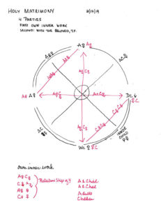 Diagram Holy Matrimony