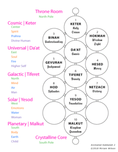 image Kabbalah with Animated Pillar Diagram 2